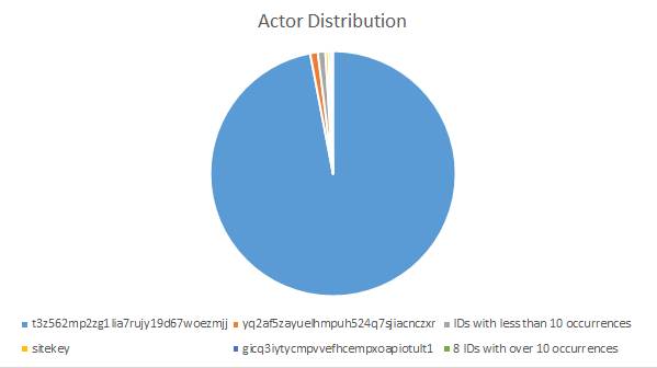 Actors distribution