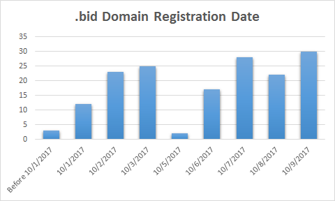 .bid domain registration date
