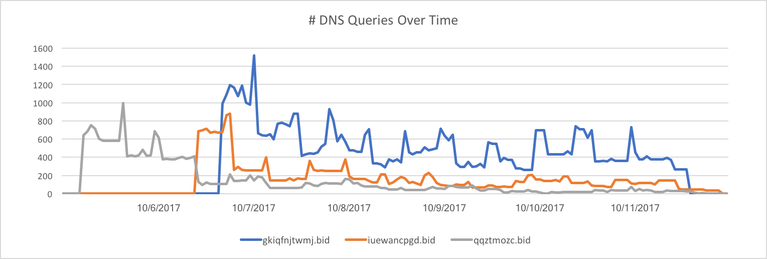 DNS query pattern