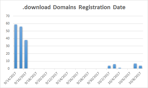 .download domain registration date