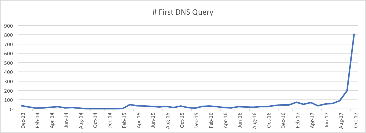 first DNS query time
