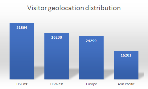 victim geolocation distribution