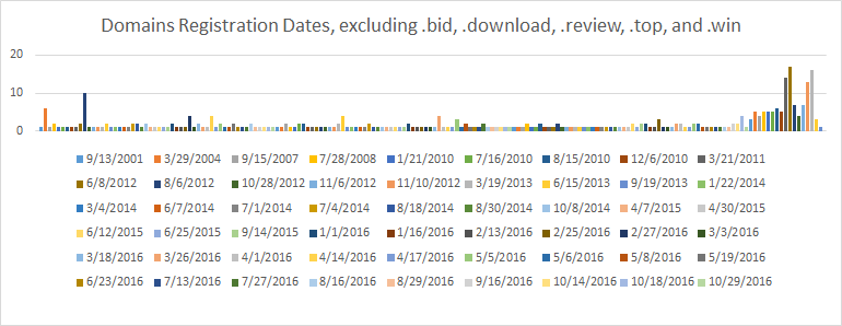 .other domain registration date