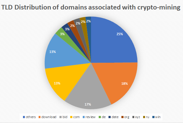 TLD distribution
