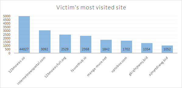 victim visits distribution